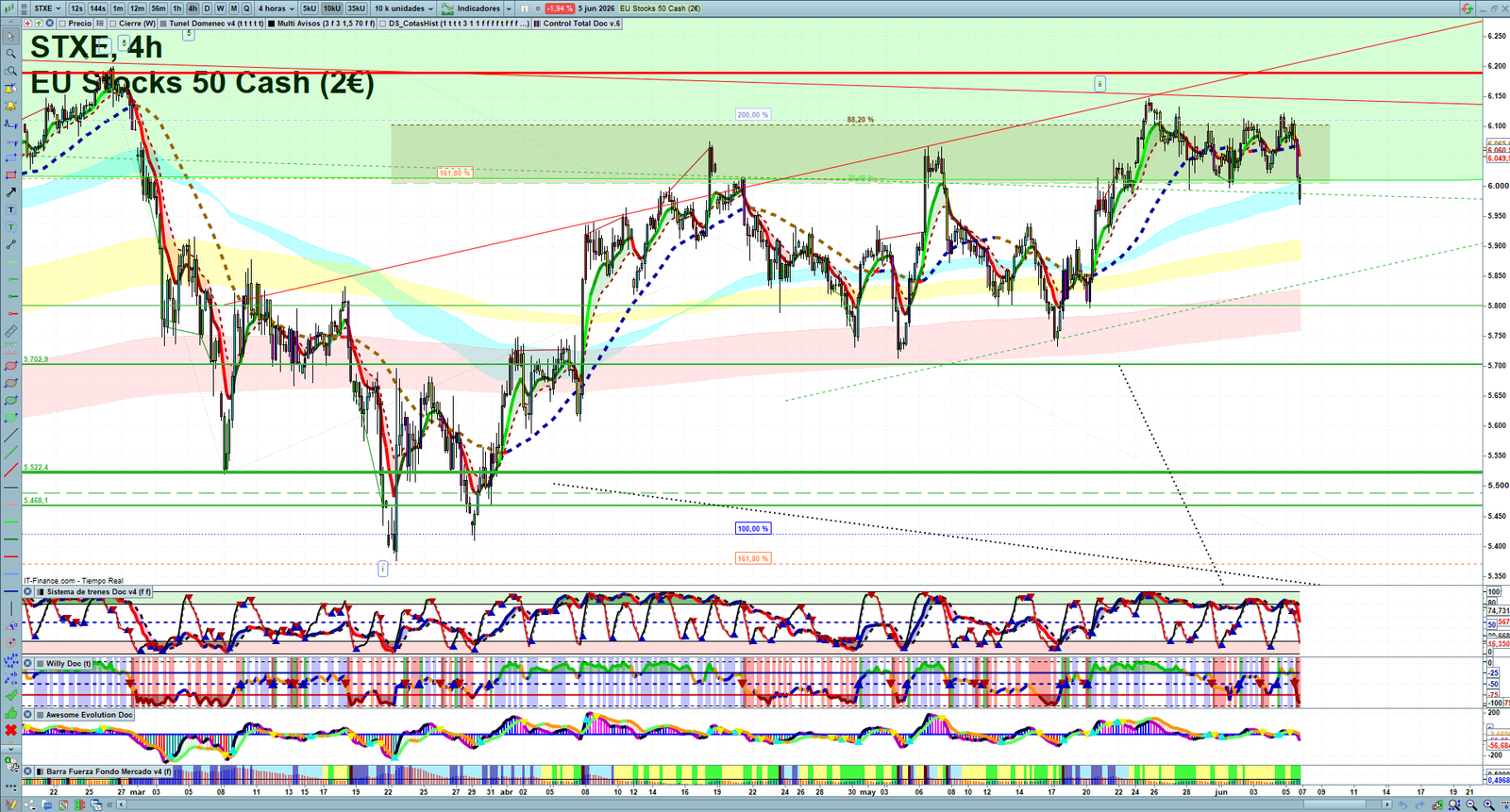 STXE H4 technical analysis chart showing short-term market structure and intraday price action